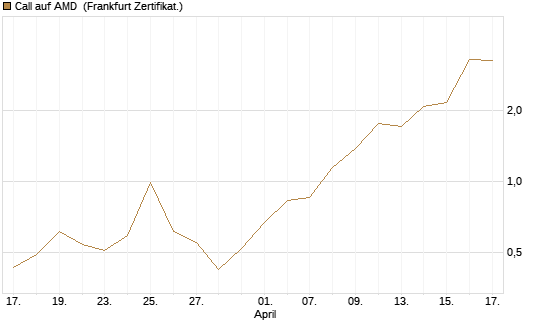 Call auf AMD [HSBC Trinkaus & Burkhardt GmbH] Chart