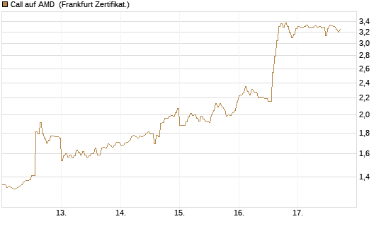 Call auf AMD [HSBC Trinkaus & Burkhardt GmbH] Chart