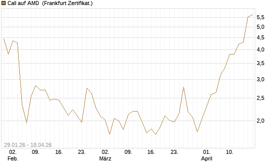 Call auf AMD [HSBC Trinkaus & Burkhardt GmbH] Chart
