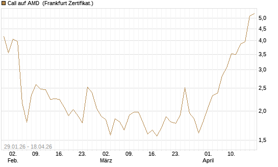 Call auf AMD [HSBC Trinkaus & Burkhardt GmbH] Chart