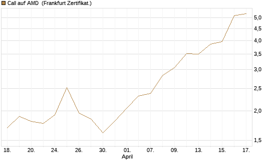 Call auf AMD [HSBC Trinkaus & Burkhardt GmbH] Chart