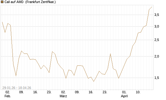 Call auf AMD [HSBC Trinkaus & Burkhardt GmbH] Chart