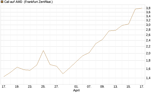 Call auf AMD [HSBC Trinkaus & Burkhardt GmbH] Chart
