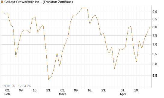 Call auf CrowdStrike Holdings Inc [HSBC Trinkaus & Burkhardt GmbH] Chart