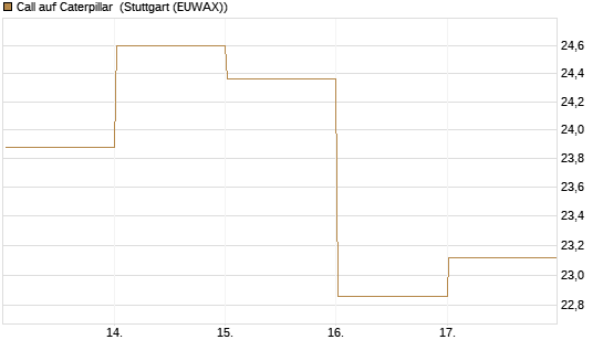 Call auf Caterpillar [HSBC Trinkaus & Burkhardt GmbH] Chart