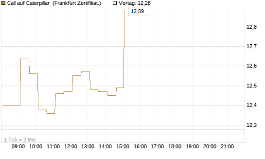 Call auf Caterpillar [HSBC Trinkaus & Burkhardt GmbH] Chart