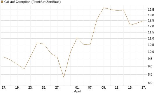 Call auf Caterpillar [HSBC Trinkaus & Burkhardt GmbH] Chart