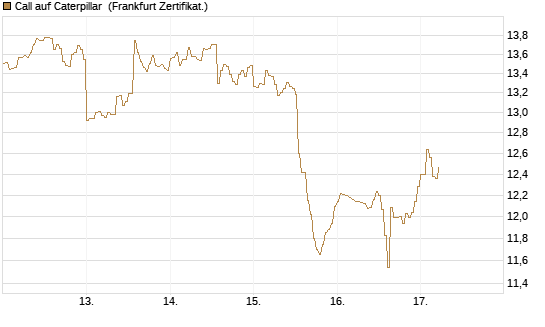 Call auf Caterpillar [HSBC Trinkaus & Burkhardt GmbH] Chart
