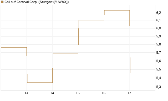 Call auf Carnival Corp [HSBC Trinkaus & Burkhardt GmbH] Chart