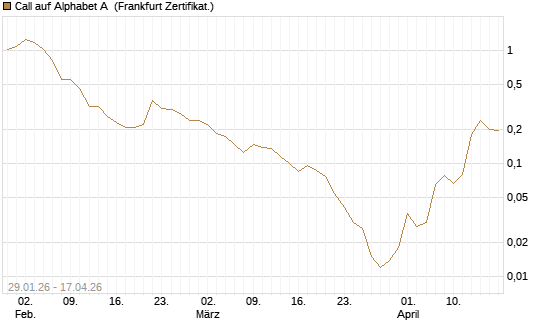Call auf Alphabet A [HSBC Trinkaus & Burkhardt GmbH] Chart
