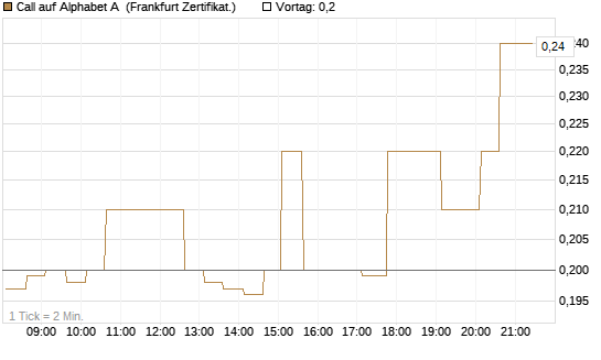 Call auf Alphabet A [HSBC Trinkaus & Burkhardt GmbH] Chart