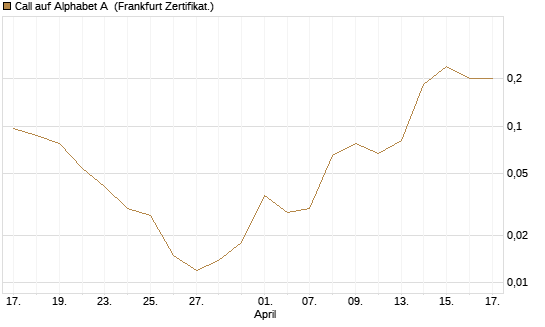 Call auf Alphabet A [HSBC Trinkaus & Burkhardt GmbH] Chart