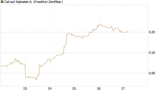 Call auf Alphabet A [HSBC Trinkaus & Burkhardt GmbH] Chart