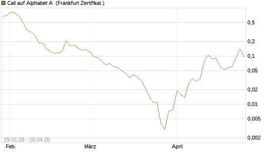 Call auf Alphabet A [HSBC Trinkaus & Burkhardt GmbH] Chart