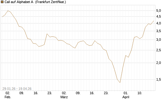 Call auf Alphabet A [HSBC Trinkaus & Burkhardt GmbH] Chart