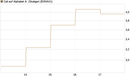 Call auf Alphabet A [HSBC Trinkaus & Burkhardt GmbH] Chart