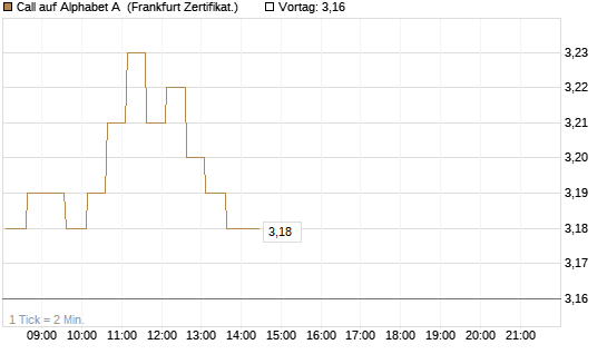 Call auf Alphabet A [HSBC Trinkaus & Burkhardt GmbH] Chart