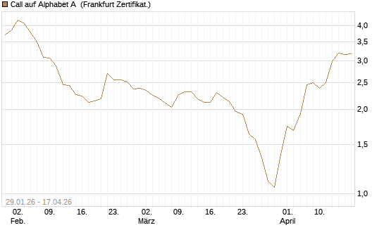 Call auf Alphabet A [HSBC Trinkaus & Burkhardt GmbH] Chart