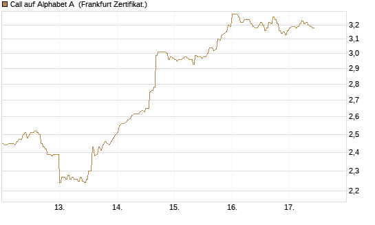 Call auf Alphabet A [HSBC Trinkaus & Burkhardt GmbH] Chart