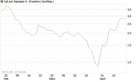 Call auf Alphabet A [HSBC Trinkaus & Burkhardt GmbH] Chart