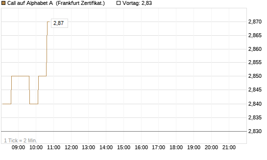 Call auf Alphabet A [HSBC Trinkaus & Burkhardt GmbH] Chart