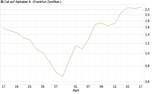 Call auf Alphabet A [HSBC Trinkaus & Burkhardt GmbH] Chart