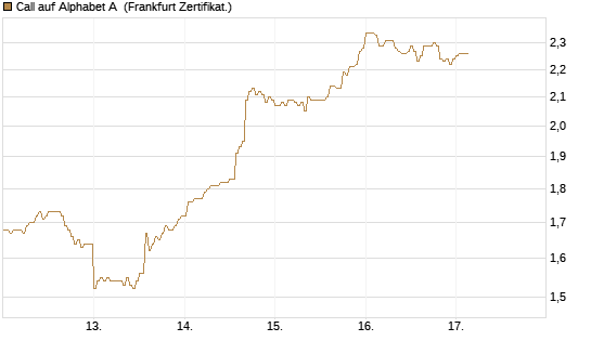 Call auf Alphabet A [HSBC Trinkaus & Burkhardt GmbH] Chart
