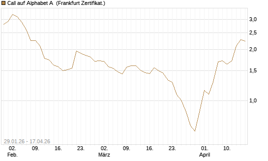 Call auf Alphabet A [HSBC Trinkaus & Burkhardt GmbH] Chart