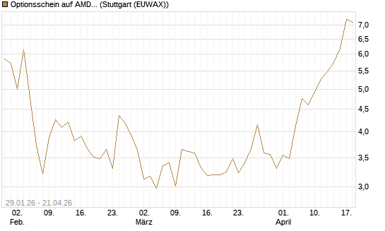 Optionsschein auf AMD [Goldman Sachs Bank Europe SE] Chart