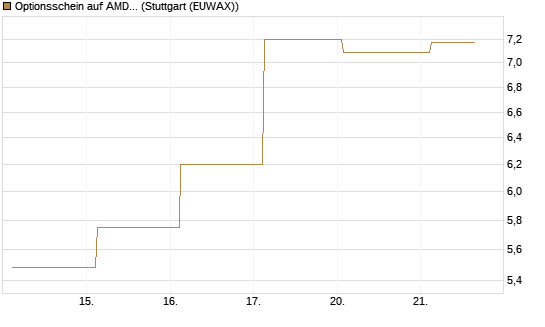 Optionsschein auf AMD [Goldman Sachs Bank Europe SE] Chart