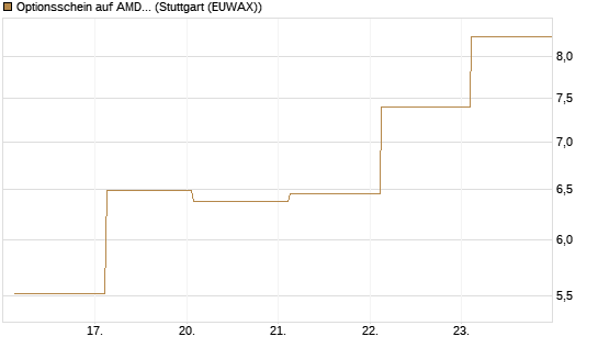 Optionsschein auf AMD [Goldman Sachs Bank Europe SE] Chart