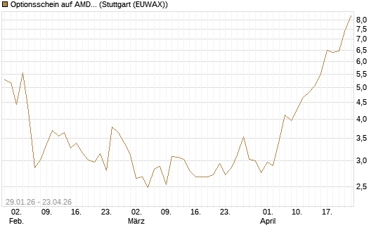 Optionsschein auf AMD [Goldman Sachs Bank Europe SE] Chart