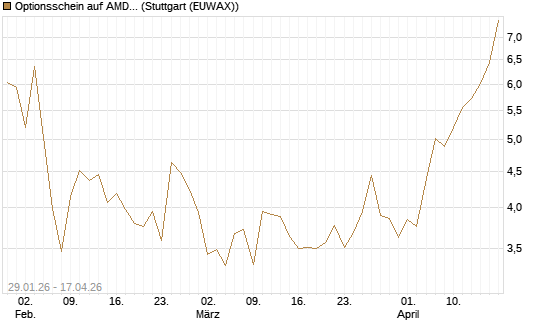 Optionsschein auf AMD [Goldman Sachs Bank Europe SE] Chart