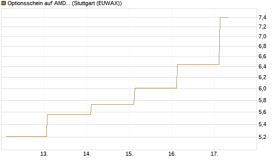Optionsschein auf AMD [Goldman Sachs Bank Europe SE] Chart