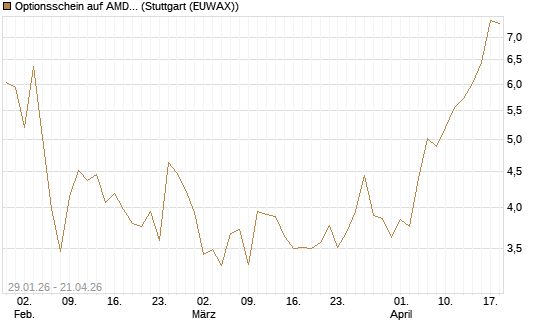 Optionsschein auf AMD [Goldman Sachs Bank Europe SE] Chart