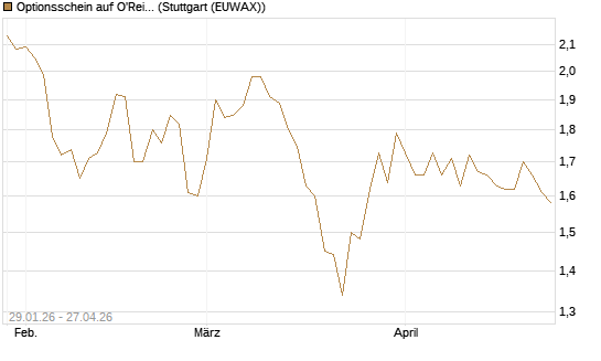 Optionsschein auf O'Reilly Automotive [Goldman Sachs Bank Europe SE] Chart