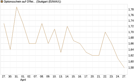 Optionsschein auf O'Reilly Automotive [Goldman Sachs Bank Europe SE] Chart