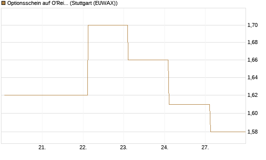 Optionsschein auf O'Reilly Automotive [Goldman Sachs Bank Europe SE] Chart