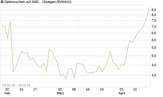Optionsschein auf AMD [Goldman Sachs Bank Europe SE] Chart