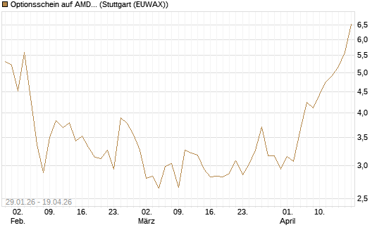 Optionsschein auf AMD [Goldman Sachs Bank Europe SE] Chart
