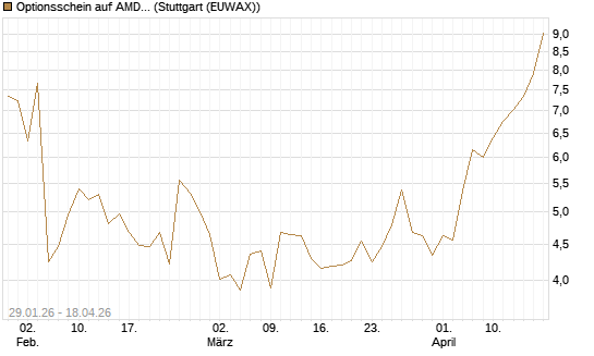 Optionsschein auf AMD [Goldman Sachs Bank Europe SE] Chart