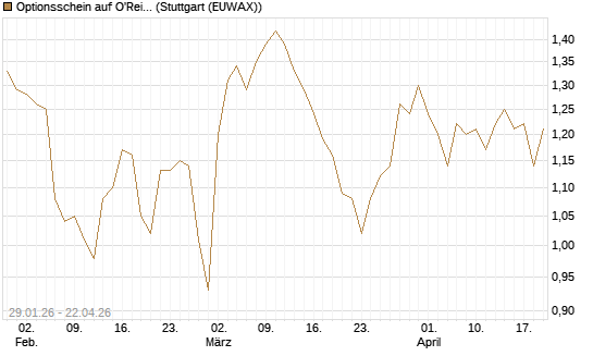 Optionsschein auf O'Reilly Automotive [Goldman Sachs Bank Europe SE] Chart