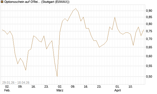 Optionsschein auf O'Reilly Automotive [Goldman Sachs Bank Europe SE] Chart
