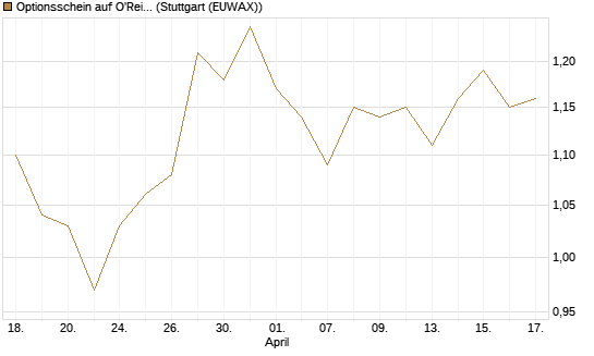 Optionsschein auf O'Reilly Automotive [Goldman Sachs Bank Europe SE] Chart