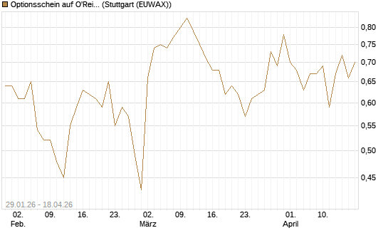 Optionsschein auf O'Reilly Automotive [Goldman Sachs Bank Europe SE] Chart
