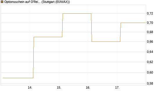 Optionsschein auf O'Reilly Automotive [Goldman Sachs Bank Europe SE] Chart