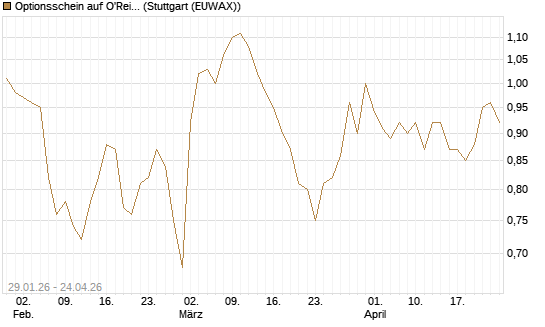 Optionsschein auf O'Reilly Automotive [Goldman Sachs Bank Europe SE] Chart