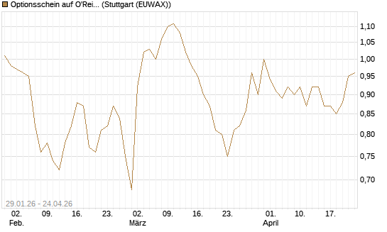 Optionsschein auf O'Reilly Automotive [Goldman Sachs Bank Europe SE] Chart