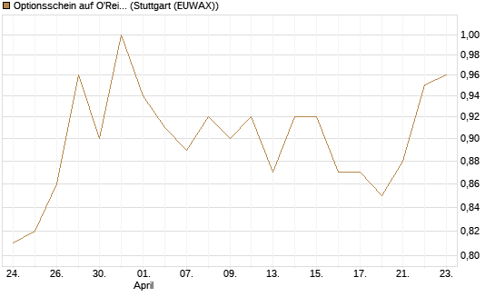 Optionsschein auf O'Reilly Automotive [Goldman Sachs Bank Europe SE] Chart