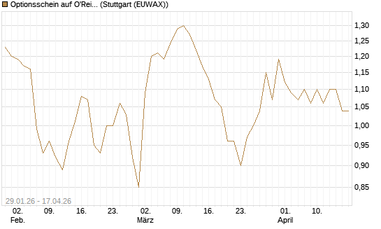 Optionsschein auf O'Reilly Automotive [Goldman Sachs Bank Europe SE] Chart